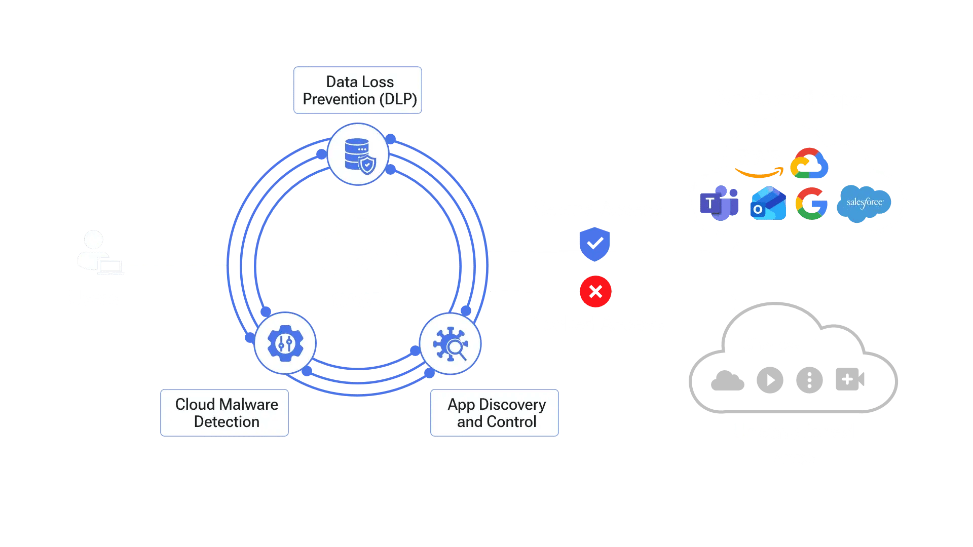 CASB diagram white