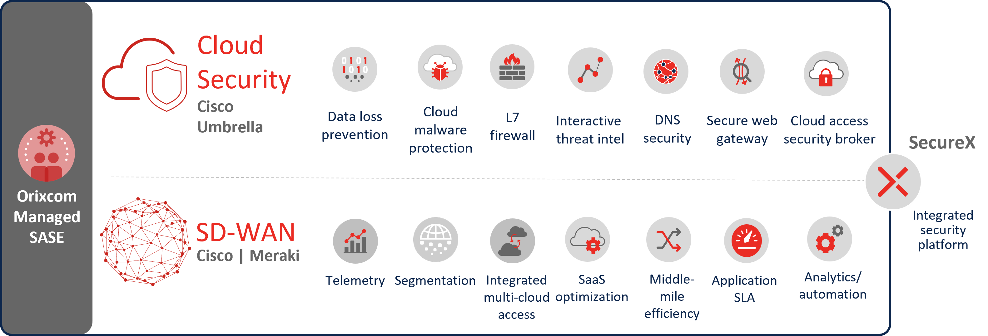 SASE Network Architecture