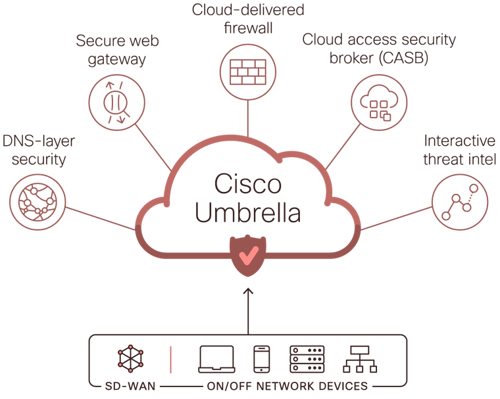 Cisco Umbrella Features