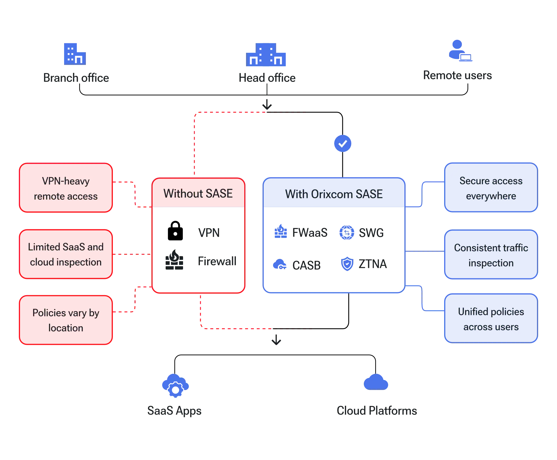 Secure Hybrid Workspaces with SASE use case Secure Hybrid Workspaces with SASE use case