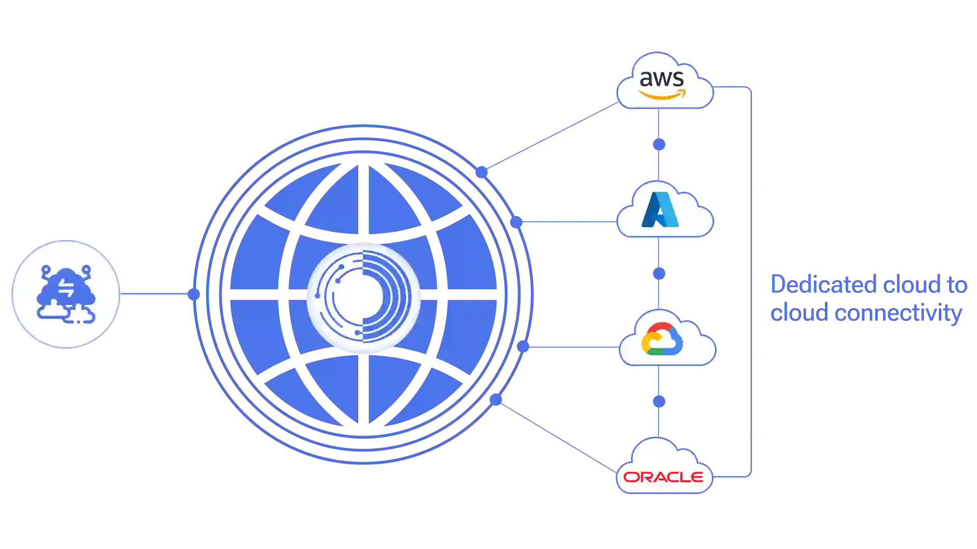 Multicloud connect